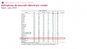 Bucaramanga es la cuarta ciudad con menor nivel de desempleo. Fuente: Dane.